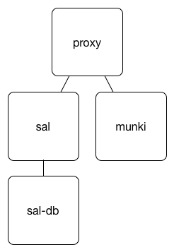 Container layout