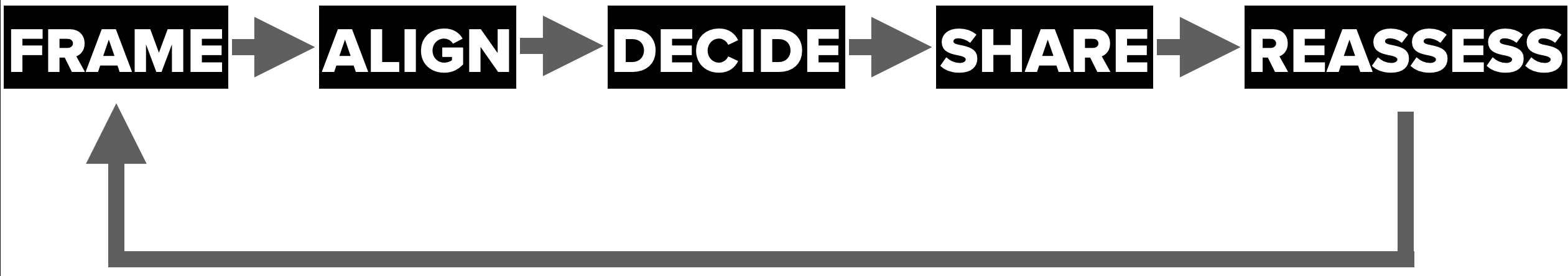 The Decision Making Loop
